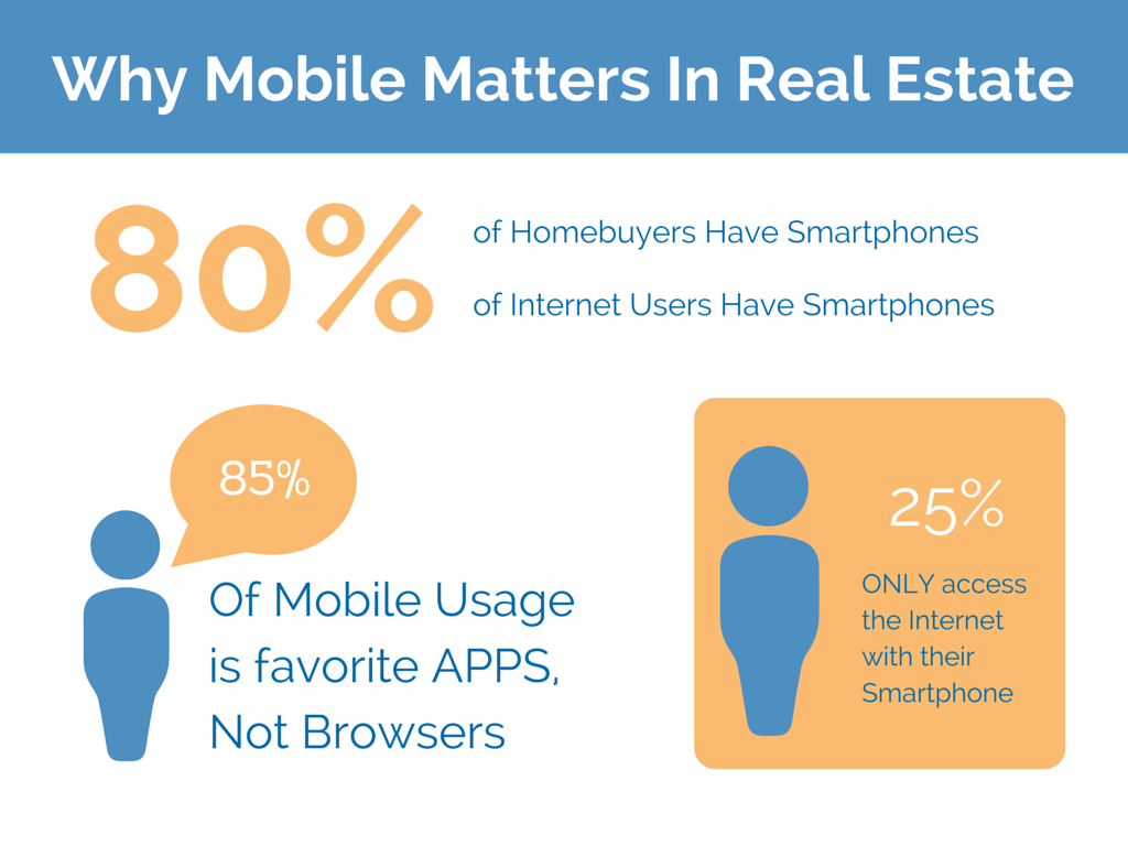 Mobile Use Is Increasing Why This Matters For Real Estate Agents